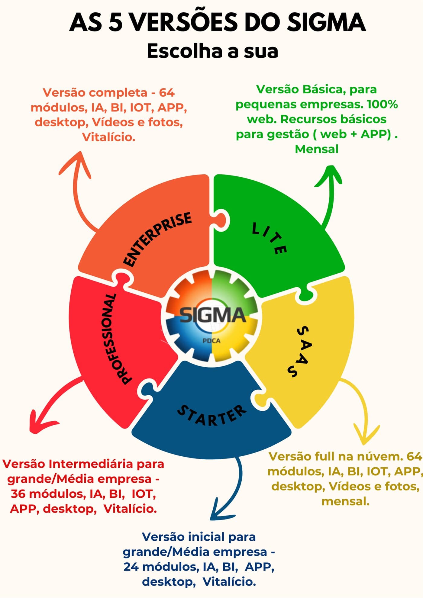 As cinco versões do SIGMA