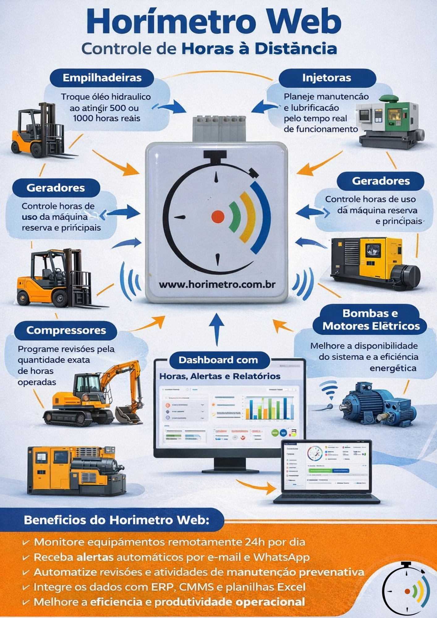 Controle de horas à distância — empilhadeiras, geradores, injetoras, compressores, bombas e motores.