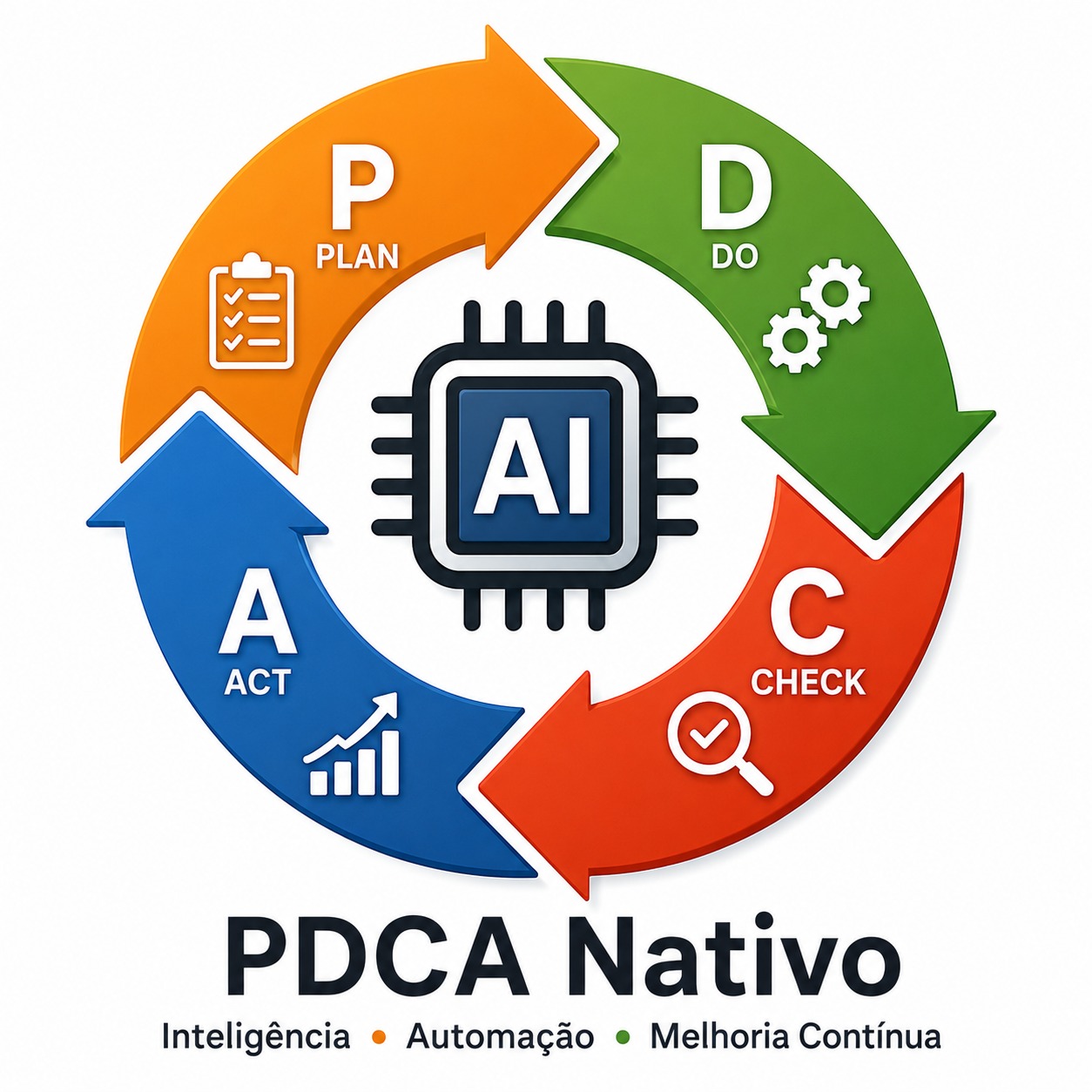 PDCA Nativo