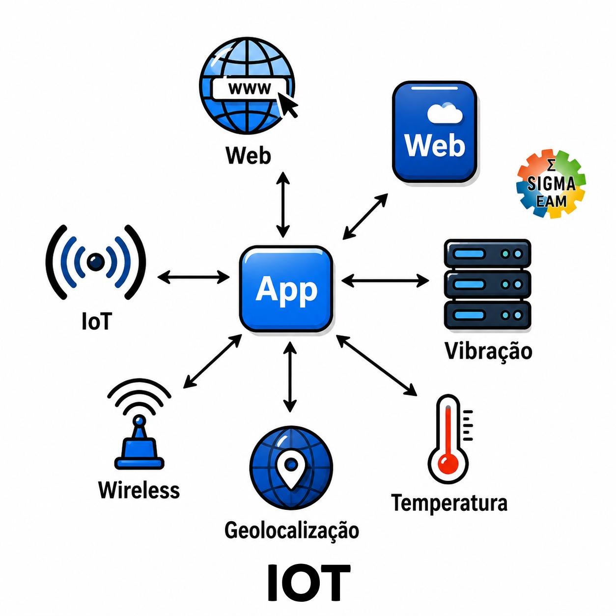 Internet das Coisas (IoT)